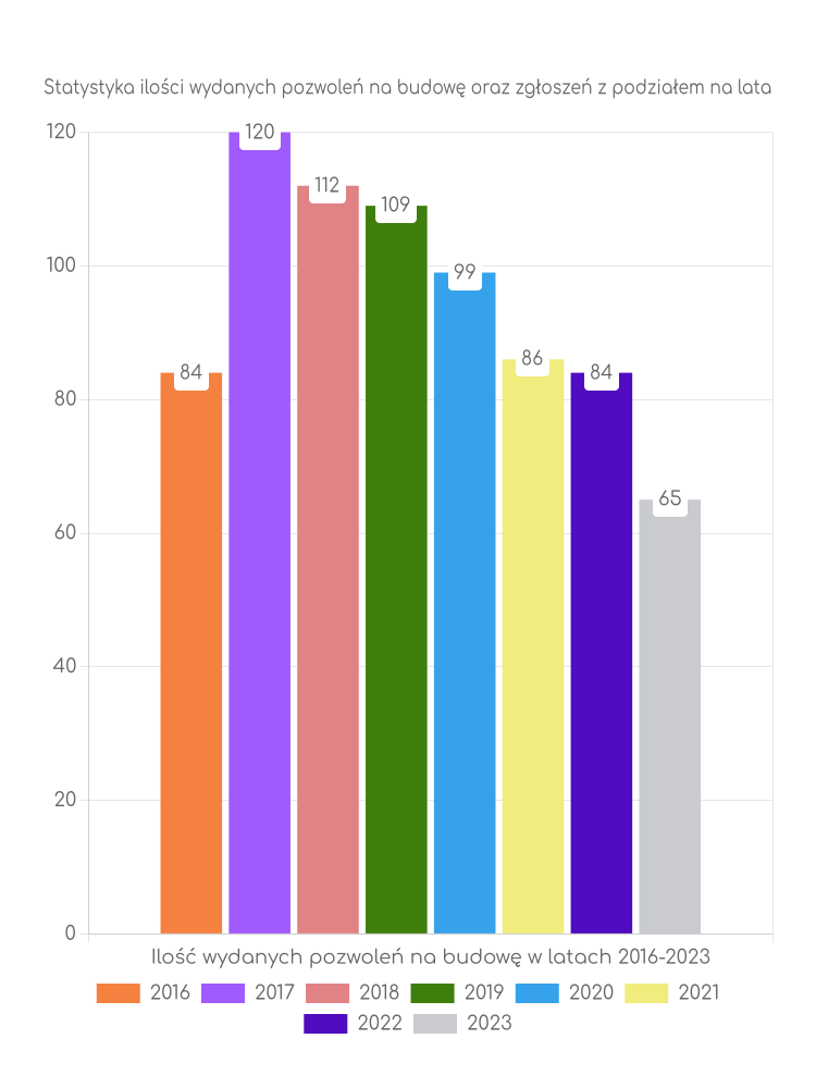 Zestawienie statystyk pozwoleń na budowę w gminie Czchów